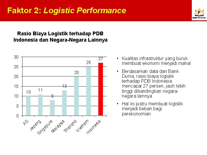 Faktor 2: Logistic Performance Rasio Biaya Logistik terhadap PDB Indonesia dan Negara-Negara Lainnya 30