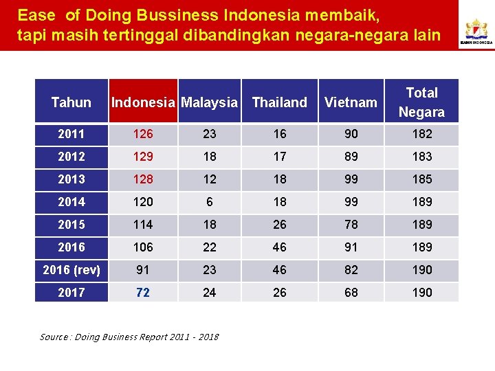 Ease of Doing Bussiness Indonesia membaik, tapi masih tertinggal dibandingkan negara-negara lain Tahun Indonesia