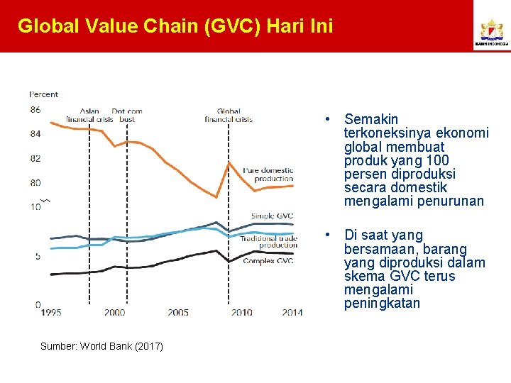 Global Value Chain (GVC) Hari Ini • Semakin terkoneksinya ekonomi global membuat produk yang