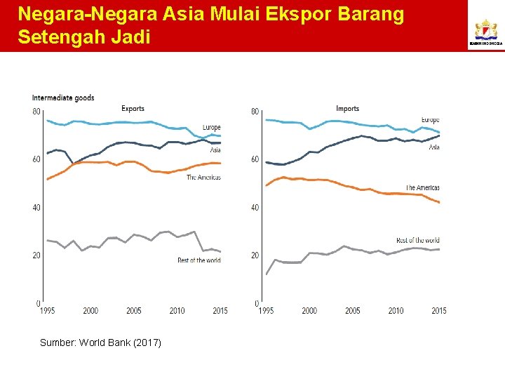 Negara-Negara Asia Mulai Ekspor Barang Setengah Jadi Sumber: World Bank (2017) 