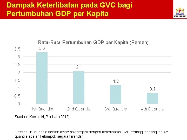 Dampak Keterlibatan pada GVC bagi Pertumbuhan GDP per Kapita Rata-Rata Pertumbuhan GDP per Kapita