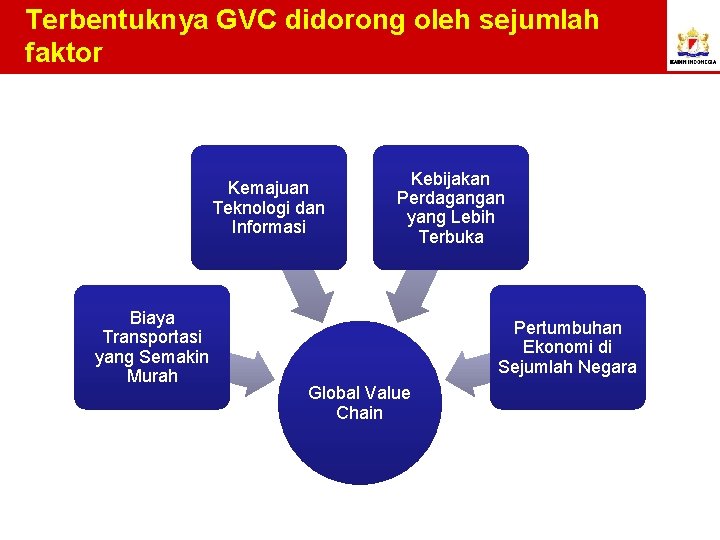 Terbentuknya GVC didorong oleh sejumlah faktor Kemajuan Teknologi dan Informasi Biaya Transportasi yang Semakin