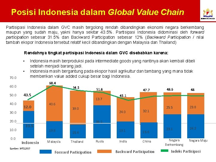 Posisi Indonesia dalam Global Value Chain Partisipasi Indonesia dalam GVC masih tergolong rendah dibandingkan