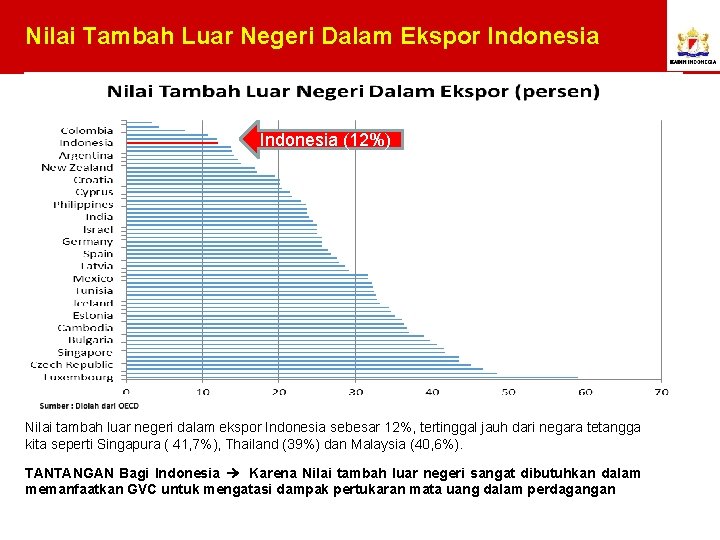 Nilai Tambah Luar Negeri Dalam Ekspor Indonesia (12%) Nilai tambah luar negeri dalam ekspor
