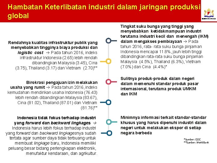 Hambatan Keterlibatan industri dalam jaringan produksi global Rendahnya kualitas infrastruktur publik yang menyebabkan tingginya