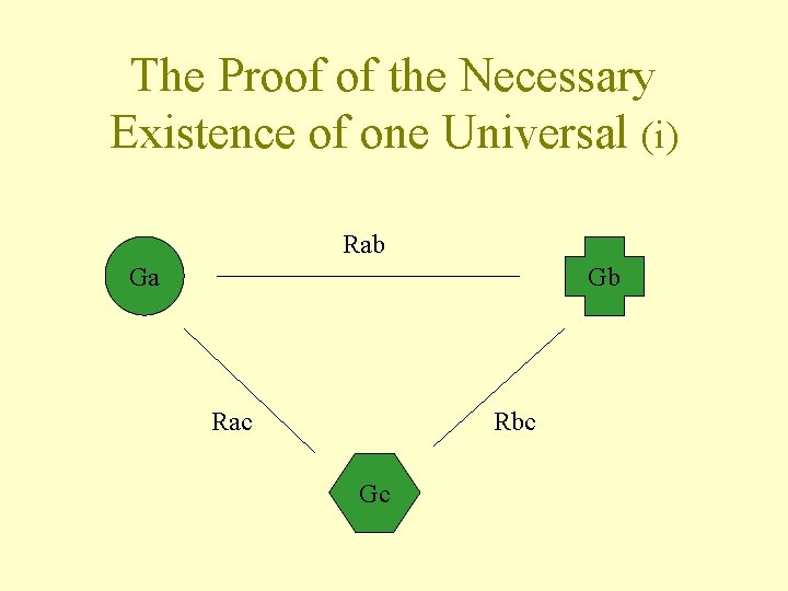 The Proof of the Necessary Existence of one Universal (i) Rab Ga Gb Rac