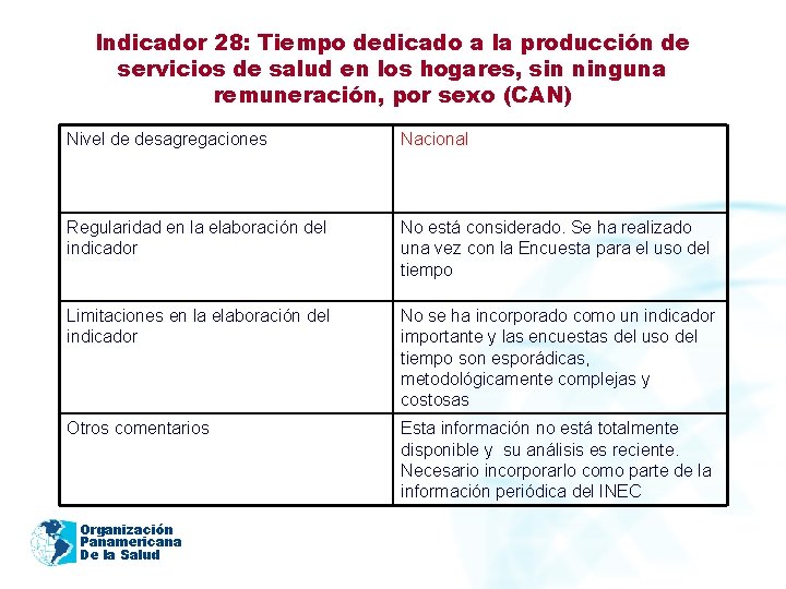 Indicador 28: Tiempo dedicado a la producción de servicios de salud en los hogares,