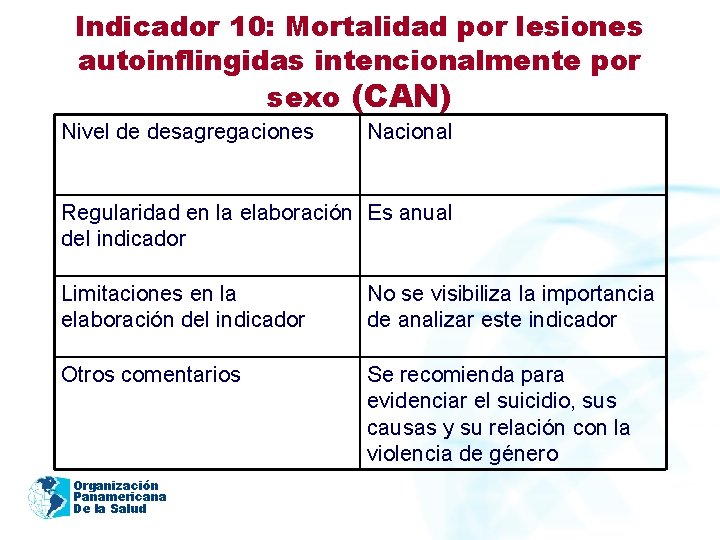 Indicador 10: Mortalidad por lesiones autoinflingidas intencionalmente por sexo (CAN) Nivel de desagregaciones Nacional