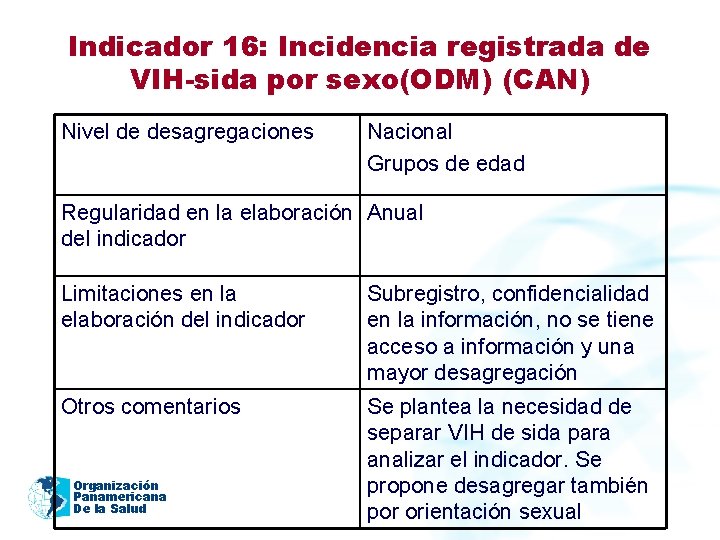 Indicador 16: Incidencia registrada de VIH-sida por sexo(ODM) (CAN) Nivel de desagregaciones Nacional Grupos