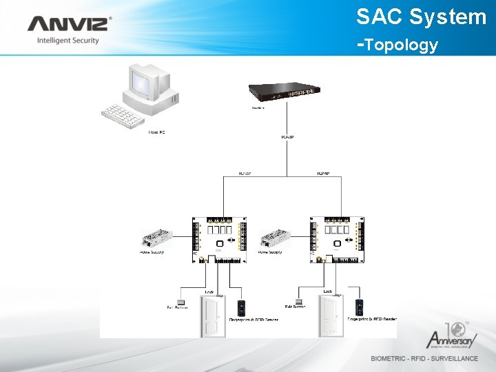 SAC System -Topology 