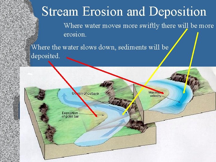 Stream Erosion and Deposition Where water moves more swiftly there will be more erosion.