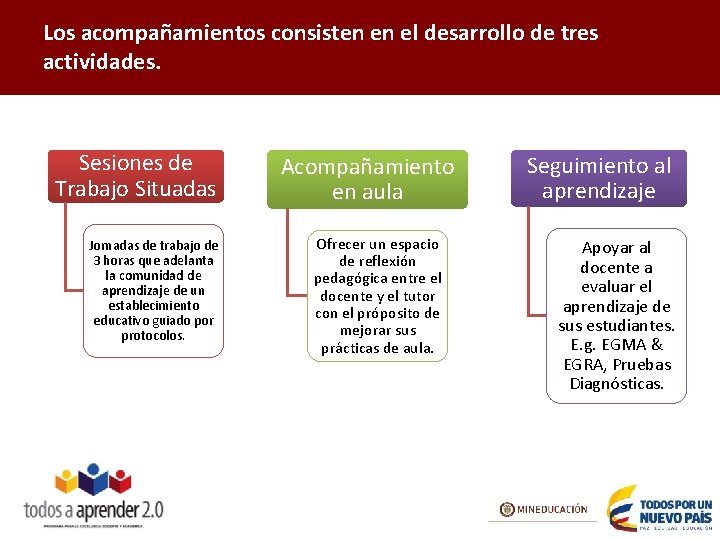 Los acompañamientos consisten en el desarrollo de tres actividades. Sesiones de Trabajo Situadas Jornadas