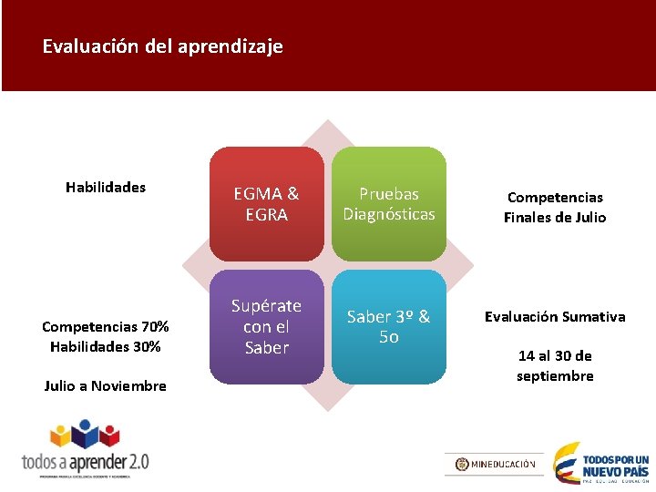 Evaluación del aprendizaje Habilidades Competencias 70% Habilidades 30% Julio a Noviembre EGMA & EGRA