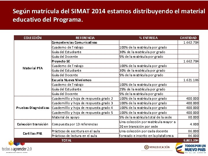 Según matrícula del SIMAT 2014 estamos distribuyendo el material Programa para la Excelencia Docente
