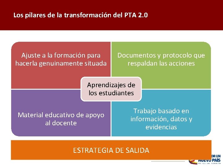 Pilares de la trasformación Los pilares de la transformación del PTA 2. 0 Ajuste