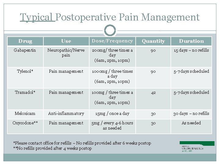 Typical Postoperative Pain Management Drug Use Dose/Frequency Quantity Duration Gabapentin Neuropathic/Nerve pain 200 mg/