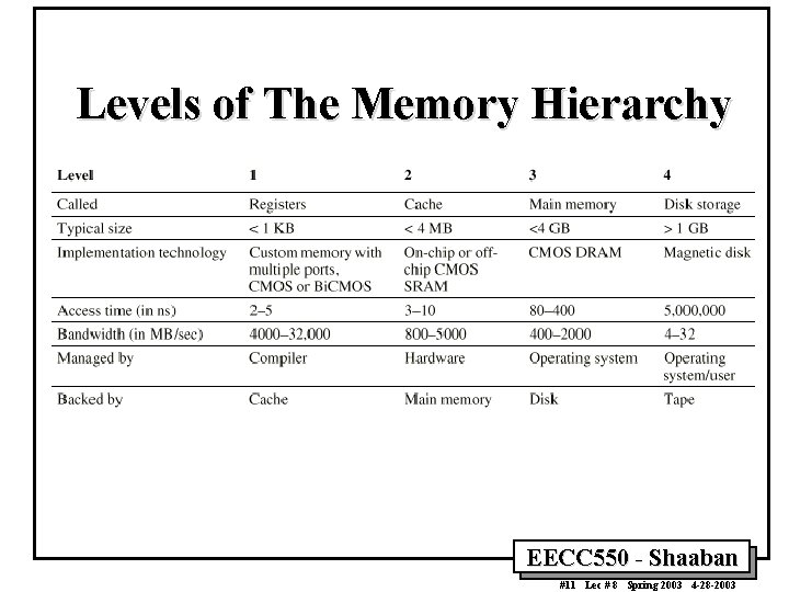 Levels of The Memory Hierarchy EECC 550 - Shaaban #11 Lec # 8 Spring