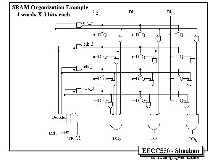 SRAM Organization Example 4 words X 3 bits each EECC 550 - Shaaban #12