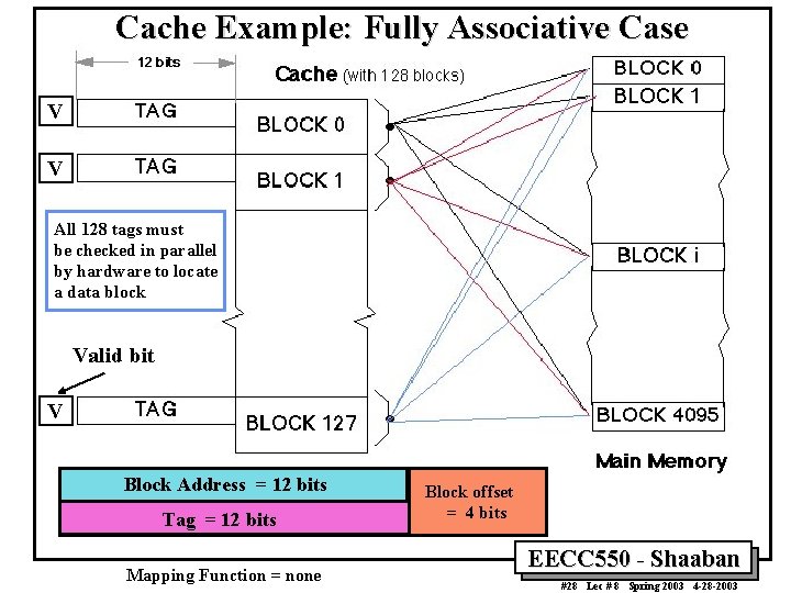 Cache Example: Fully Associative Case V V All 128 tags must be checked in