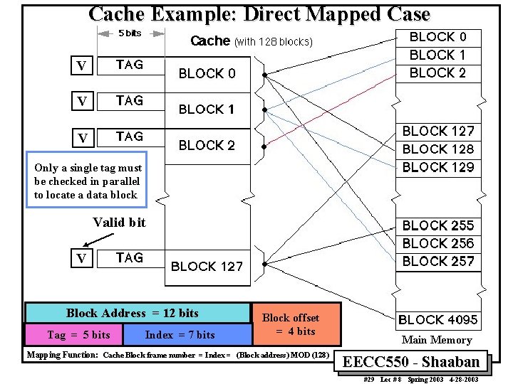 Cache Example: Direct Mapped Case V V V Only a single tag must be