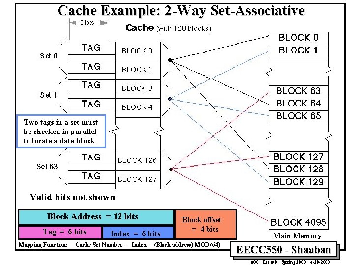 Cache Example: 2 -Way Set-Associative Two tags in a set must be checked in