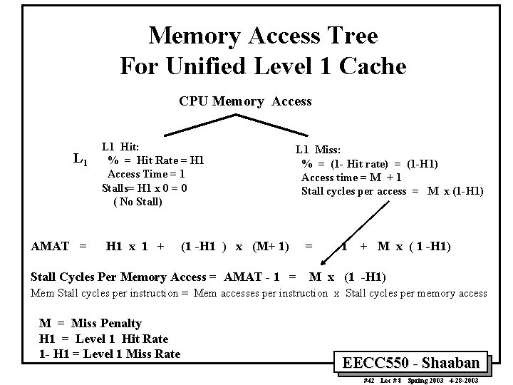 Memory Access Tree For Unified Level 1 Cache CPU Memory Access L 1 AMAT