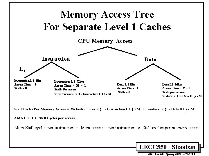 Memory Access Tree For Separate Level 1 Caches CPU Memory Access Instruction Data L