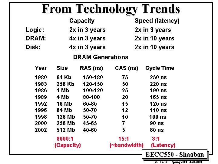 From Technology Trends Capacity 2 x in 3 years 4 x in 3 years