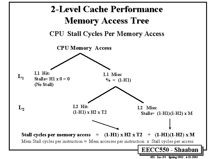 2 -Level Cache Performance Memory Access Tree CPU Stall Cycles Per Memory Access CPU