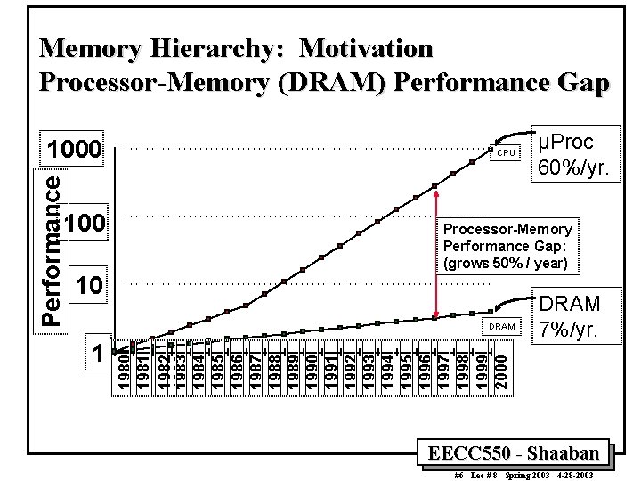 Memory Hierarchy: Motivation Processor-Memory (DRAM) Performance Gap 100 CPU Processor-Memory Performance Gap: (grows 50%