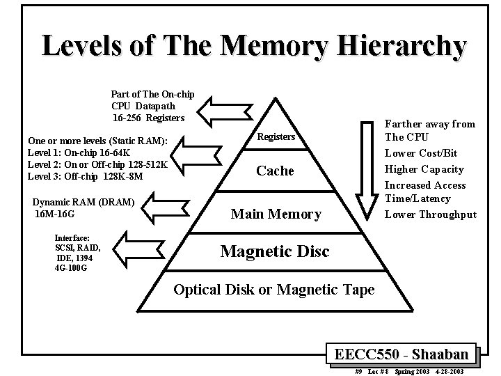 Levels of The Memory Hierarchy Part of The On-chip CPU Datapath 16 -256 Registers