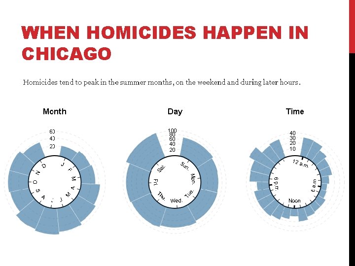 WHEN HOMICIDES HAPPEN IN CHICAGO 