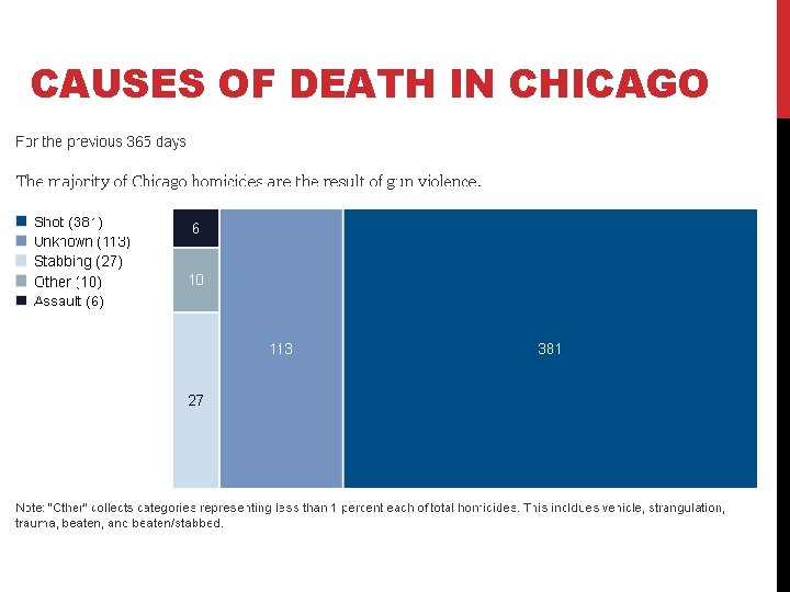 CAUSES OF DEATH IN CHICAGO 