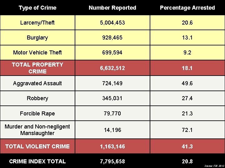 Type of Crime Number Reported Percentage Arrested Larceny/Theft 5, 004, 453 20. 6 Burglary