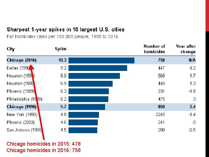 Chicago homicides in 2015: 478 Chicago homicides in 2016: 758 