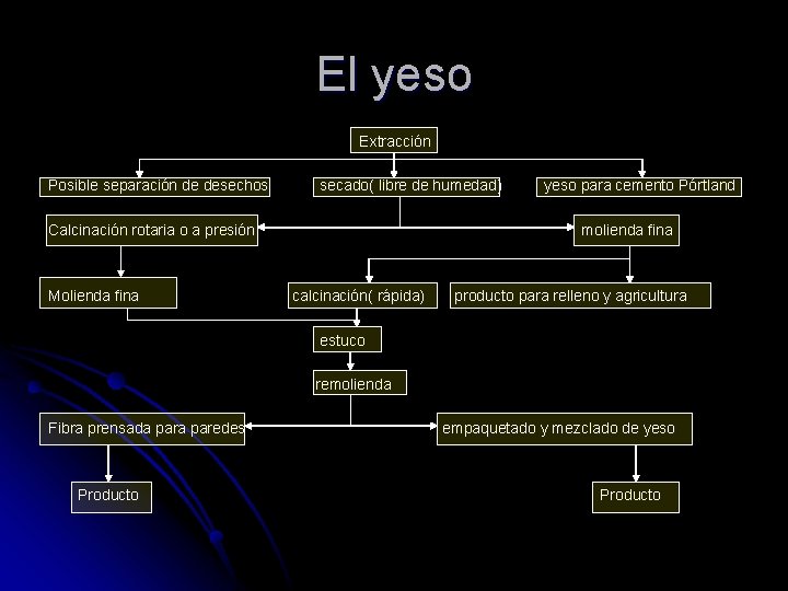 El yeso Extracción Posible separación de desechos secado( libre de humedad) Calcinación rotaria o