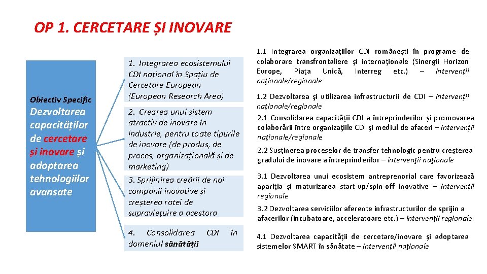 OP 1. CERCETARE ȘI INOVARE Obiectiv Specific Dezvoltarea capacităților de cercetare și inovare și