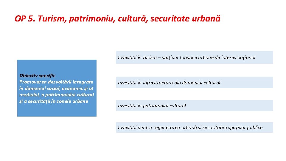 OP 5. Turism, patrimoniu, cultură, securitate urbană Investiții în turism – stațiuni turistice urbane