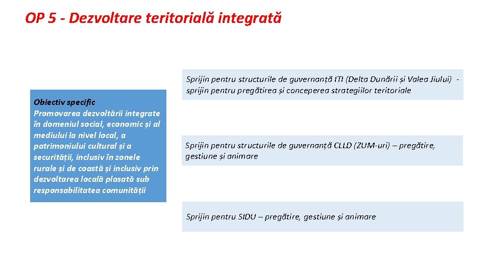 OP 5 - Dezvoltare teritorială integrată Sprijin pentru structurile de guvernanță ITI (Delta Dunării