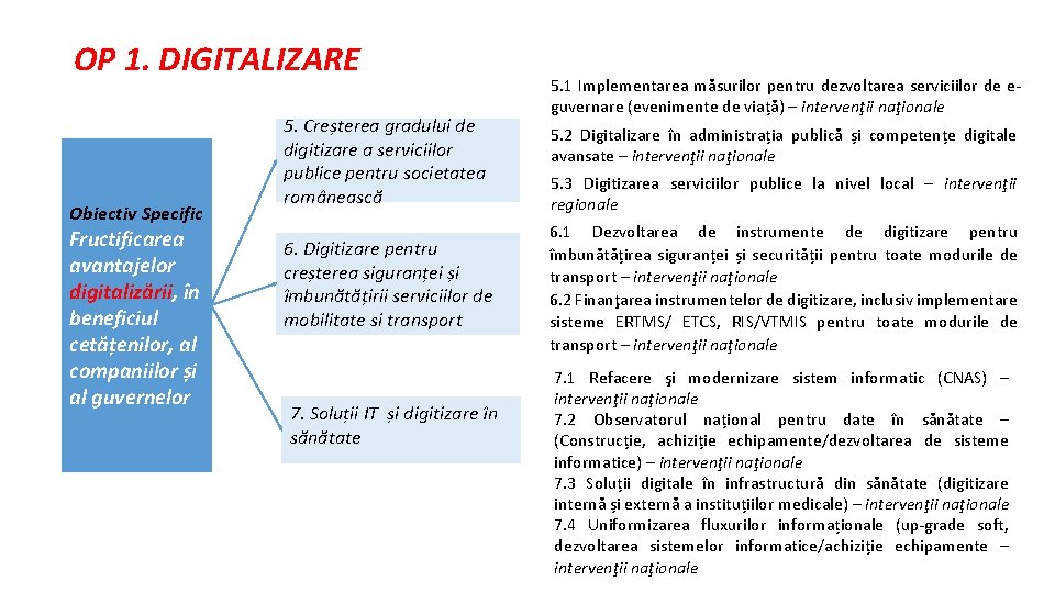 OP 1. DIGITALIZARE Obiectiv Specific Fructificarea avantajelor digitalizării, în beneficiul cetățenilor, al companiilor și