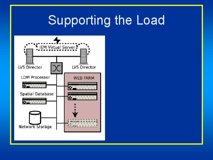 Supporting the Load 