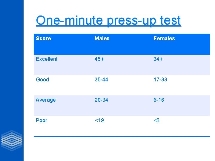 One-minute press-up test Score Males Females Excellent 45+ 34+ Good 35 -44 17 -33