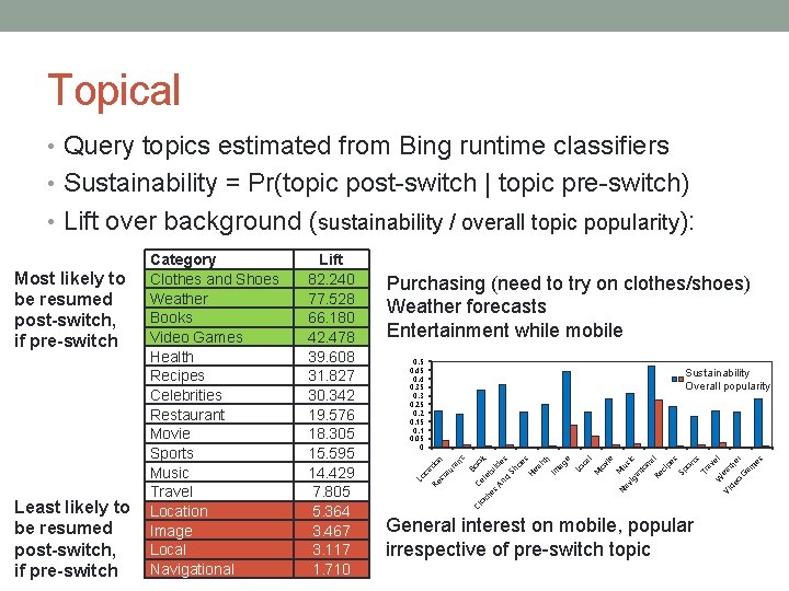 Topical • Query topics estimated from Bing runtime classifiers • Sustainability = Pr(topic post-switch