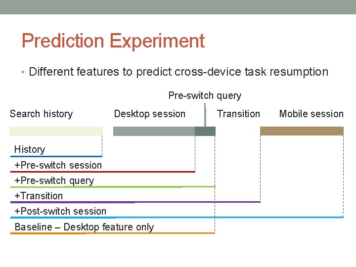 Prediction Experiment • Different features to predict cross-device task resumption Pre-switch query Transition Desktop