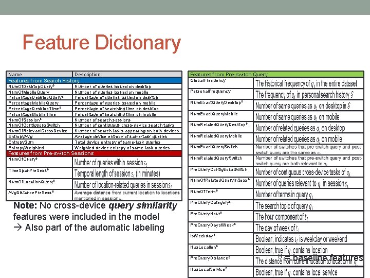 Feature Dictionary Name Description Features from Search History Num. Of. Desktop. Query. B Num.