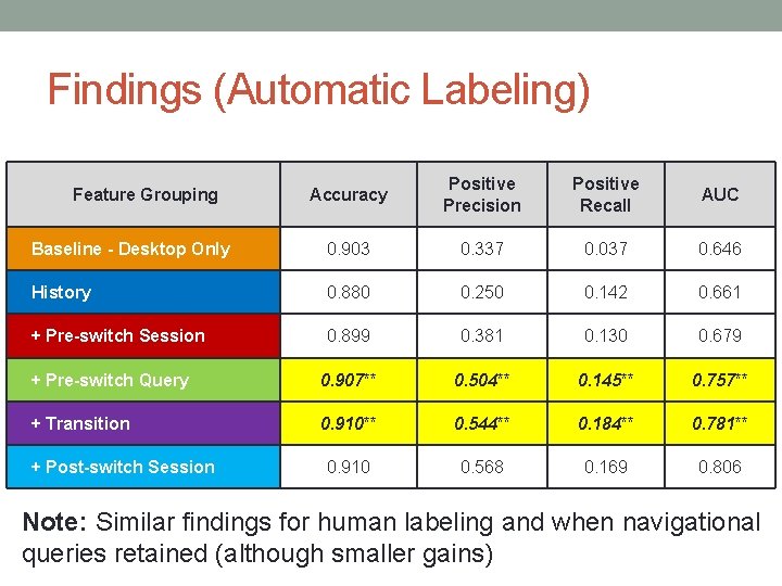 Findings (Automatic Labeling) Accuracy Positive Precision Positive Recall AUC Baseline - Desktop Only 0.