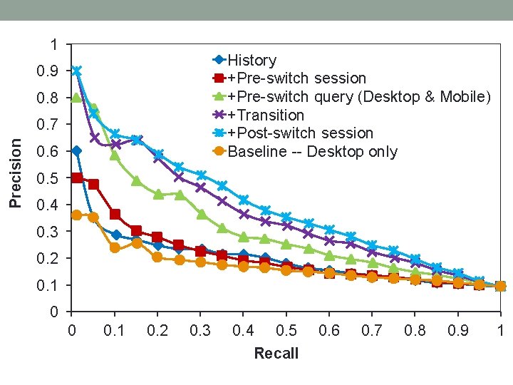 1 History +Pre-switch session +Pre-switch query (Desktop & Mobile) +Transition +Post-switch session Baseline --