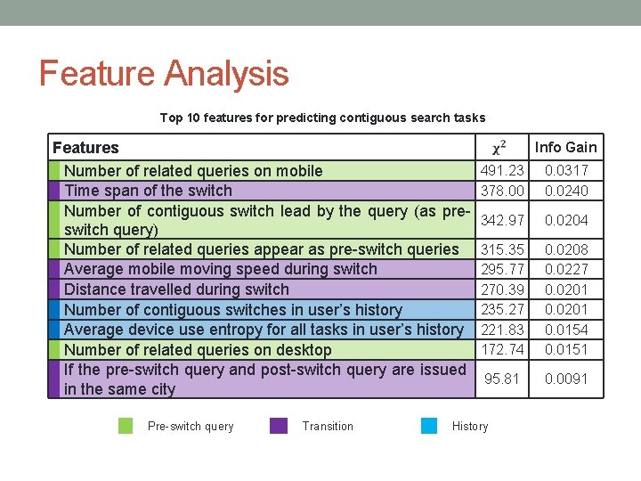 Feature Analysis Top 10 features for predicting contiguous search tasks Features Number of related