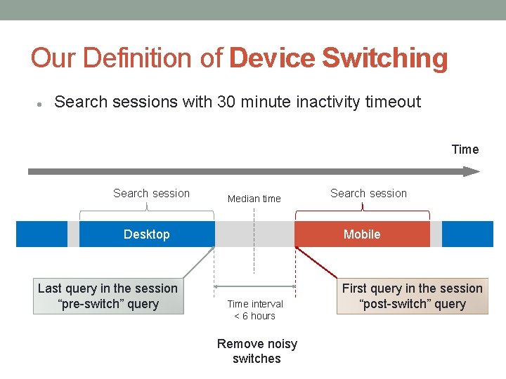 Our Definition of Device Switching Search sessions with 30 minute inactivity timeout Time Search