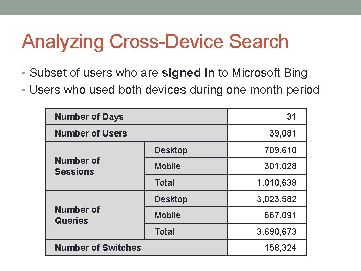 Analyzing Cross-Device Search • Subset of users who are signed in to Microsoft Bing